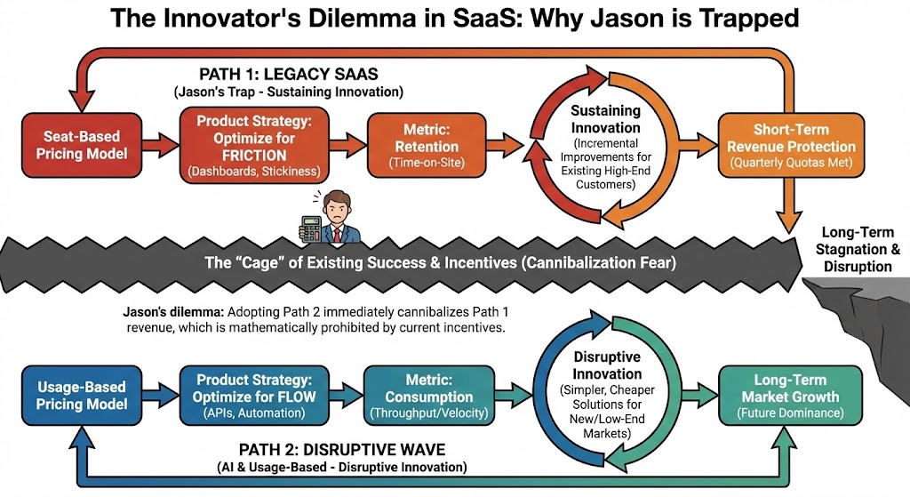 The Innovator’s Dilemma- Why Jason Is Mathematically Prohibited From Changing